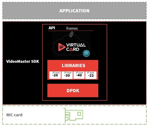 Video SDK for ST 2110 video streaming